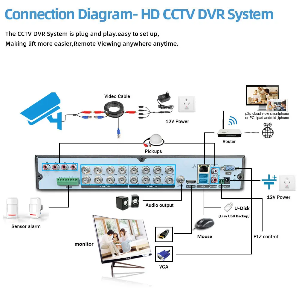 4 канала 8 каналов/16 каналов AHD CCTV DVR H.264 5 Мп/4 МП CVI TVI аналоговая IP-камера A5 0