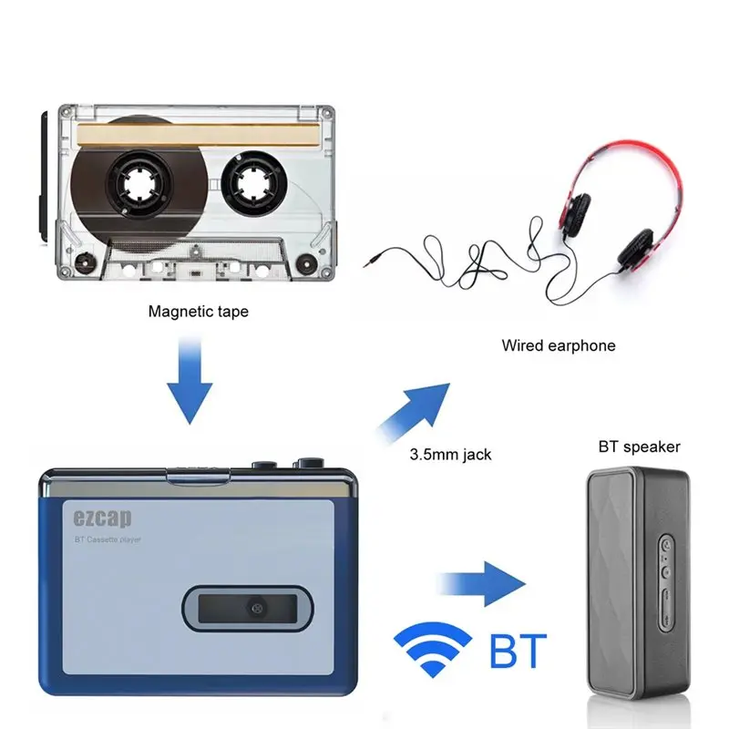 Фото Портативный кассетный плеер Ezcap Bluetooth с выходом на наушники/колонки, дизайн в стиле Walkman №3