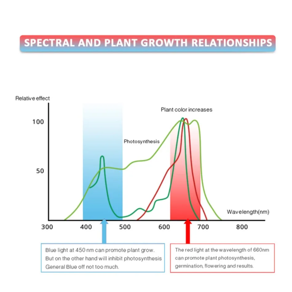 Гибкая лента для регулировки роста растений 12 В 5 А