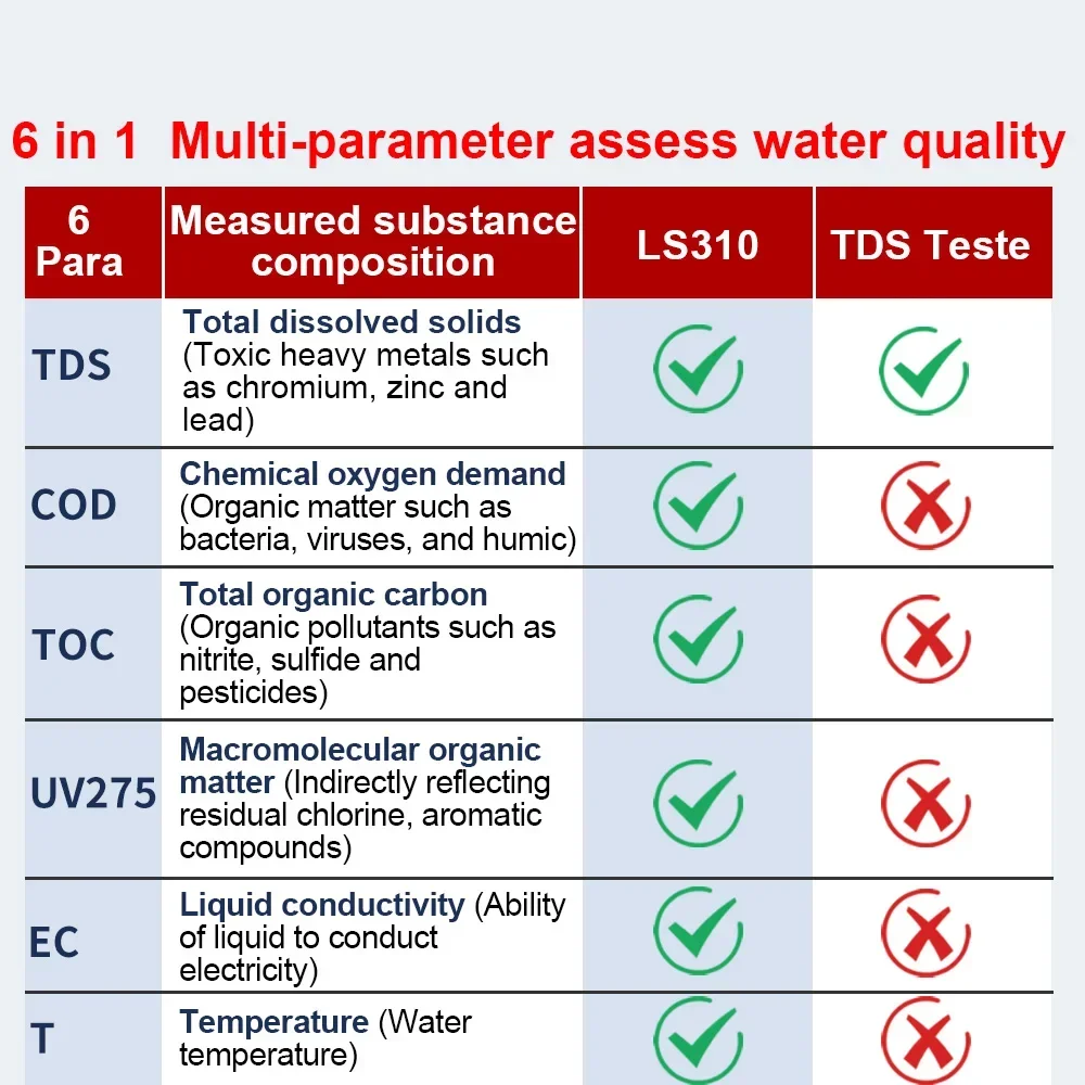 Тестер качества воды Tds Ec Meter Ppm Cod Toc Профессиональный цифровой тестер качества воды для питьевой воды Прочный LS310 (art.: 3920cb759669b) - 3920cb759669b