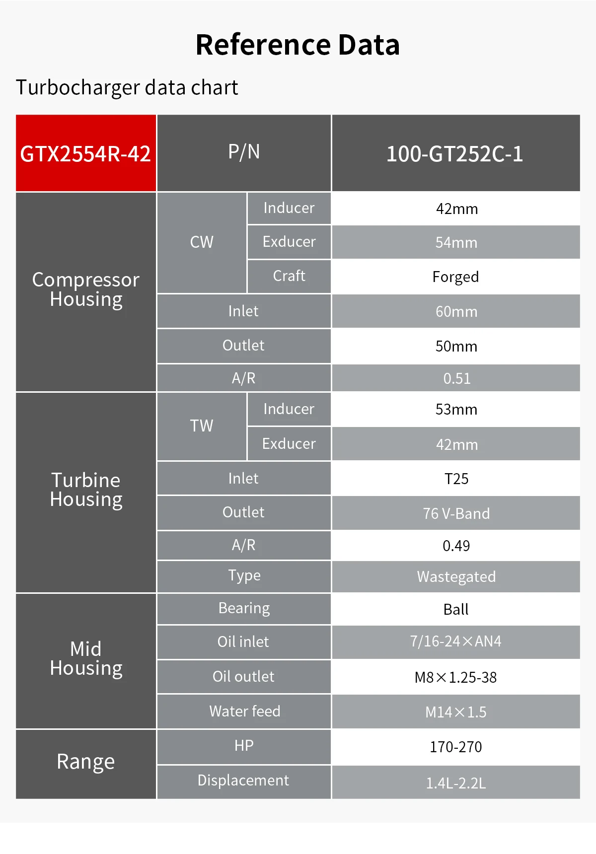 

GT25 GTX2554R-42 1,4 л-2,2 л, A/R 0,49, T25 HP 170-270 Шарикоподшипник колеса турбокомпрессора