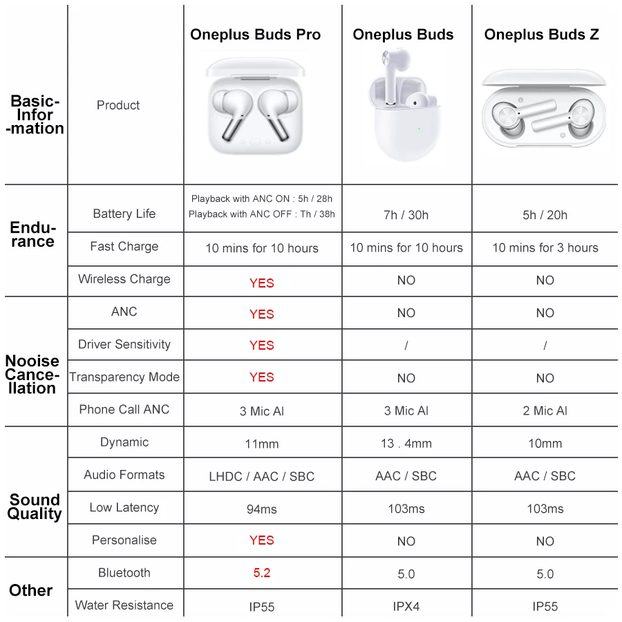 Новинка наушники OnePlus Buds Pro TWS с функцией адаптивного шумоподавления LHDC и