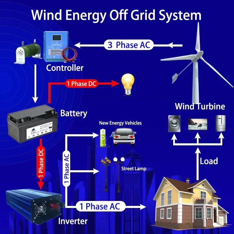 Ветряная Турбина 5000 Вт Система отключения сети 12 В 24 в 48 выход 220 230 240 система для