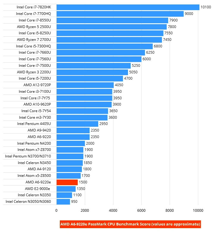 Lenovo v145 amd a6-9225. 6 ггц. 6 ггц. Amd a6 9225 2. Amd a6 9225.