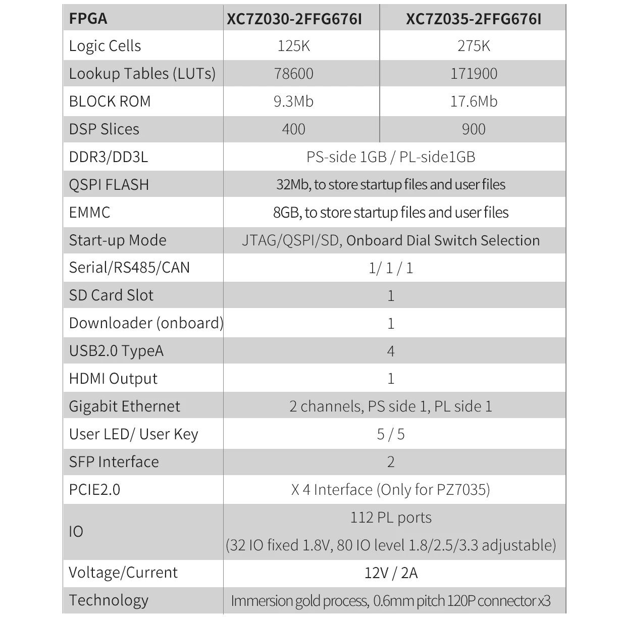 Карта PUZHI 7030 7035: Xilinx SoC ZYNQ 7000 XC7Z030 XC7Z045 Плата разработки FPGA PCIE SFP USB АЦП