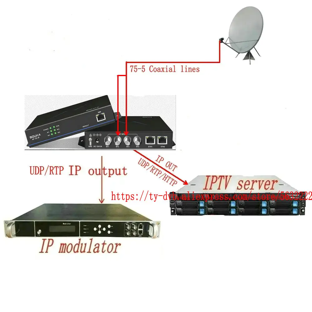 4-канальный тюнер к IP DVB-S2 IPTV Оборудование ТВ-системы Catv цифровой шлюз приемника IRD