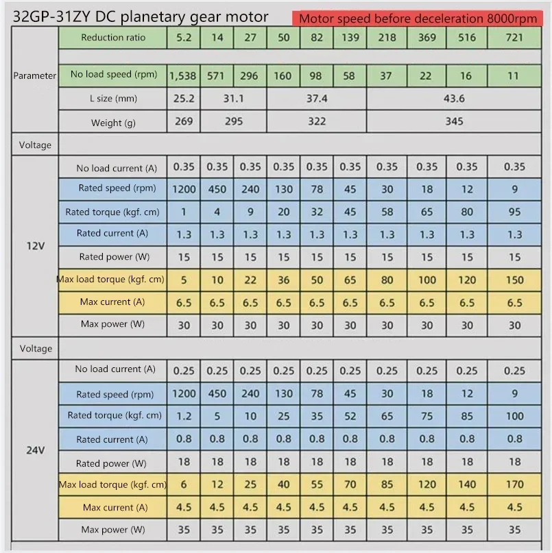 95 кг 32-31ZY планетарный мотор-редуктор постоянного тока с постоянным магнитом 12 В 24