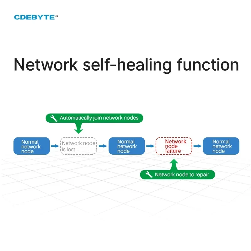 10 шт. беспроводной модуль SoC ZIGBEE3.0 E180-Z8910SP 32-битный микроконтроллер высокой