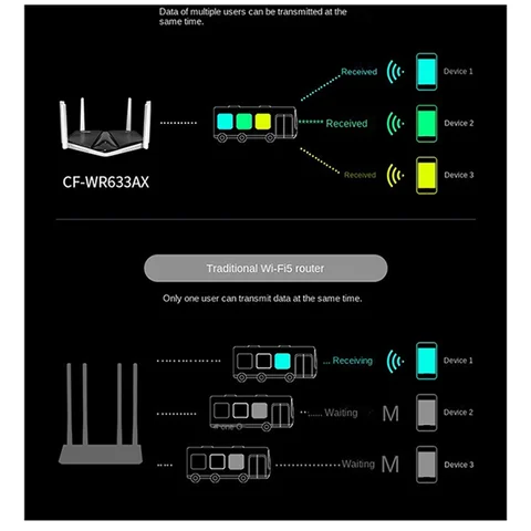 COMFAST Wifi-маршрутизатор Двухдиапазонный гигабитный 2,4 G 5,8 ГГц 30000 Мбит / с Беспроводной маршрутизатор Wifi-ретранслятор и 6 антенн с высоким коэффициентом усиления US Plug