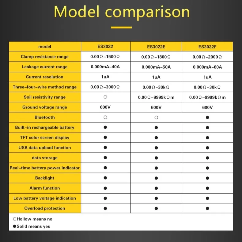 Тестер сопротивления петли ES3022 ES3022E ES3022F 0-30 kΩ детектор напряжения тока утечки с