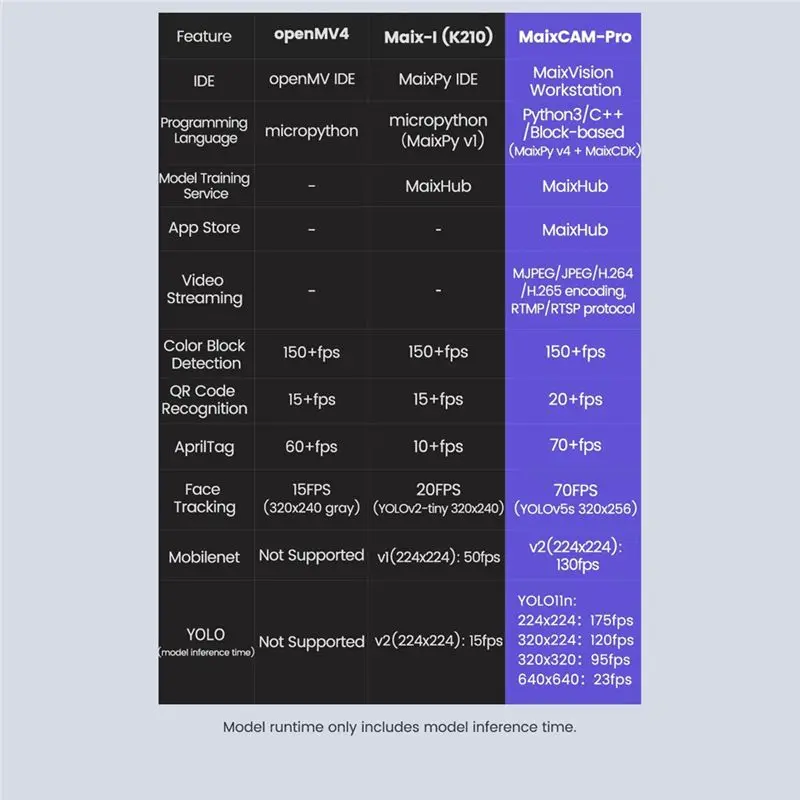B04B-Maixcam Pro RISC-V AI плата разработки с NPU, камерой для обработки изображений, аудио и камерой для конкурсов Yolo. (art.: 3920dc6604474) - 3920dc6604474