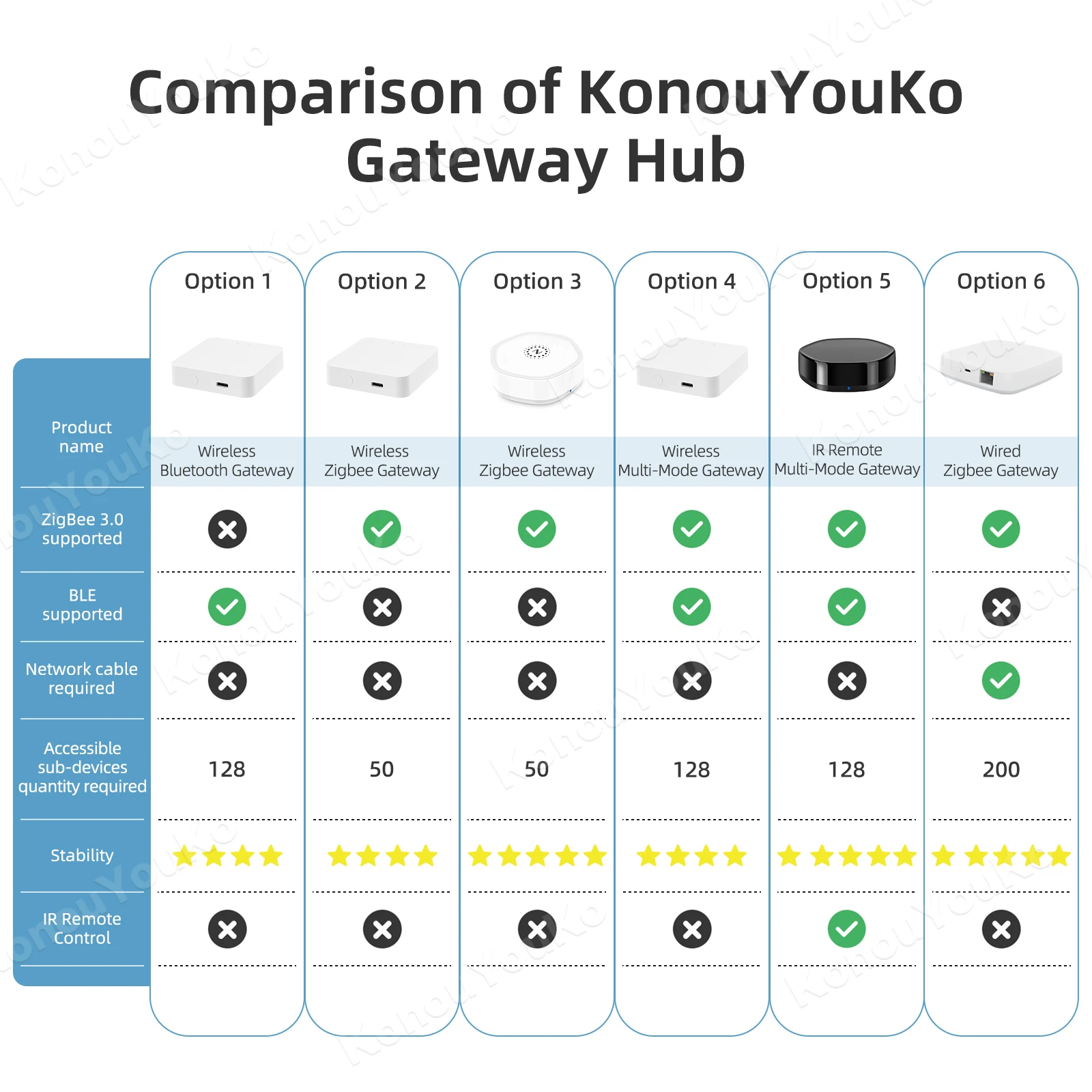 Умный шлюз Tuya ZigBee 3 0 хаб многорежимный мост для умного дома Wi-Fi Bluetooth приложение