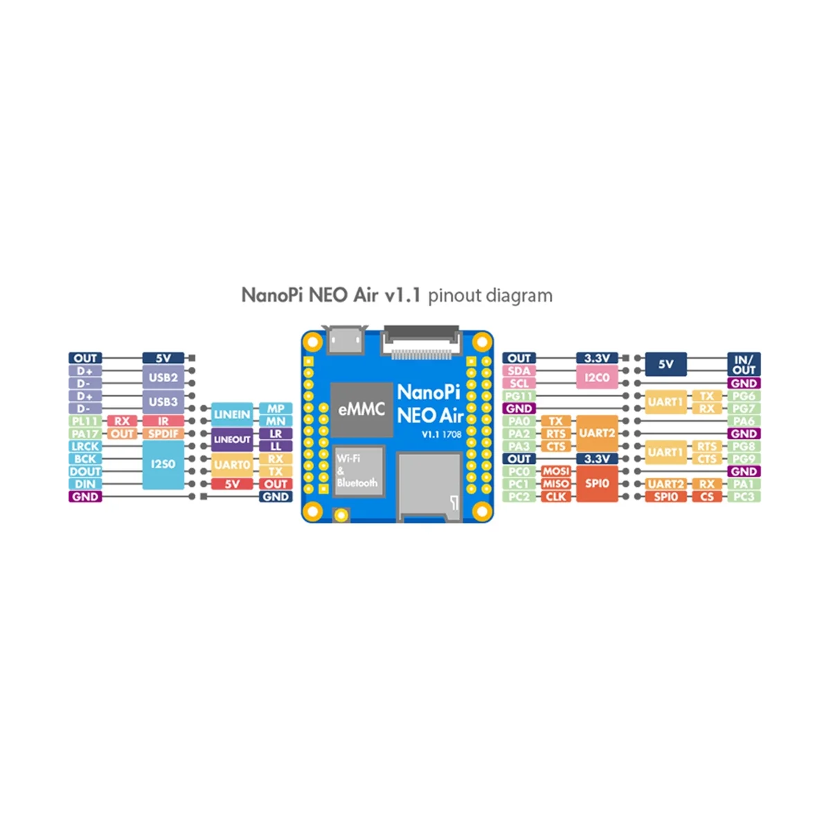 Для Nanopi NEOAir макетная плата 512 МБ RAM Wifi и Bluetooth 8 ГБ Emmc Allwinner H3 -Core -A7 Ubuntucore