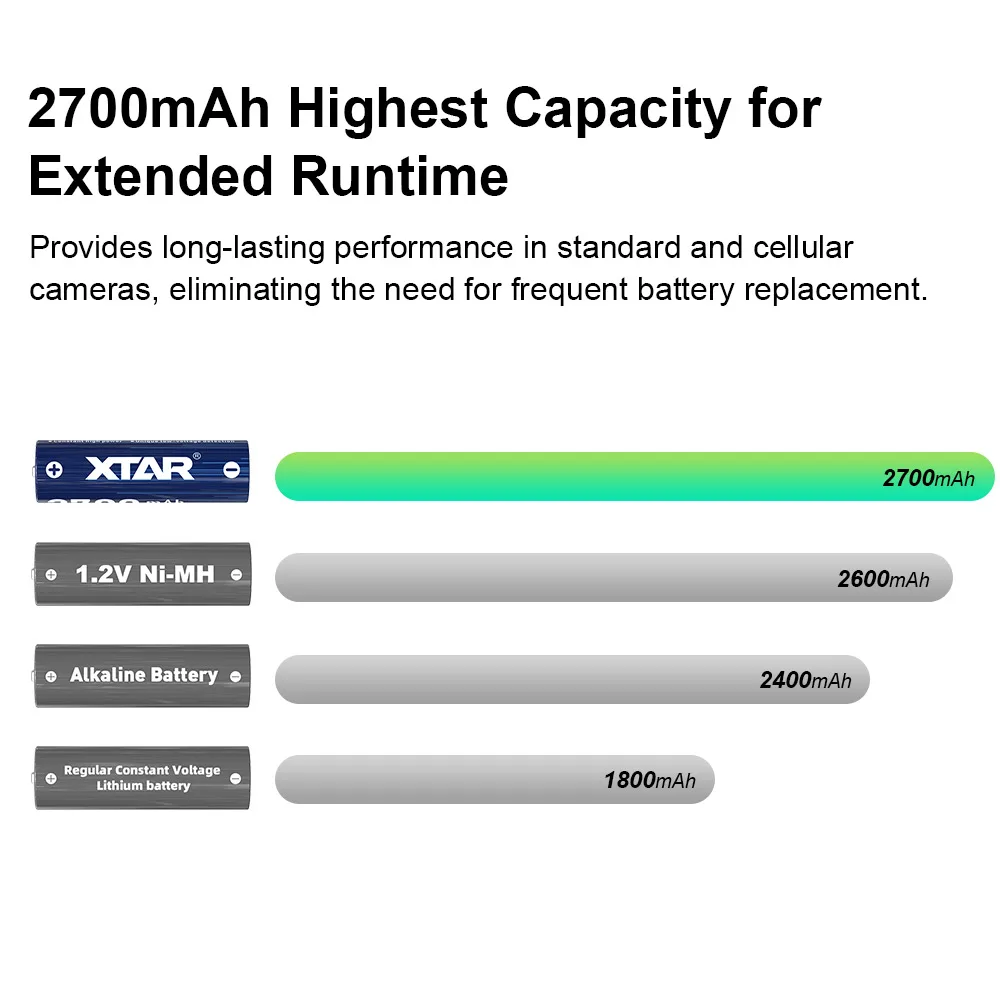 Фото XTAR 1,5 В AA 4300 CLR 2700 мАч литий-ионная аккумуляторная батарея постоянного напряжения, выход и линейный разряд, плавная производительность №3