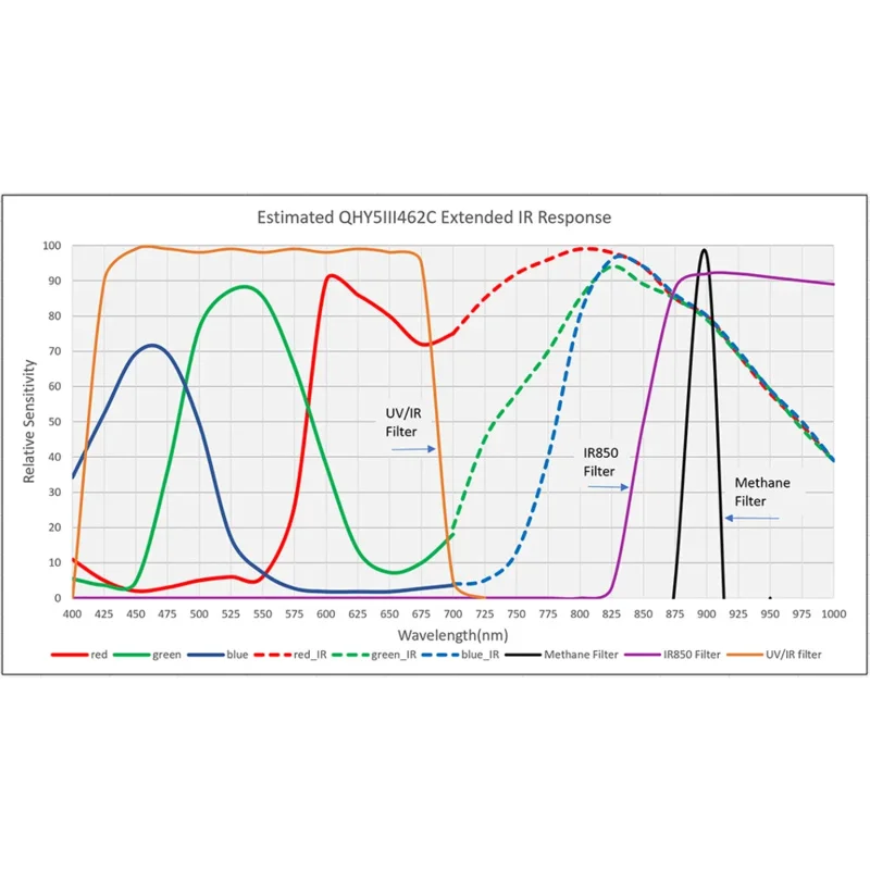 Qhyccd Qhy5ii462M Mono Imx462 Nir Cmos Usb3.0 сверхскоростная Планетарная камера