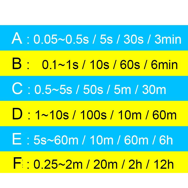 1 шт. 0 05 s-12h 24 В постоянного тока 86 5 в переменного Реле времени Включение задержки