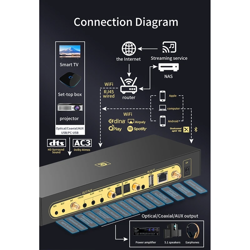 WD850D Airplay DLNA Wifi музыкальная шкатулка 5.1CH аудио декодер Aptxhd Bluetooth 5 0 приемник DAC DTS AC3