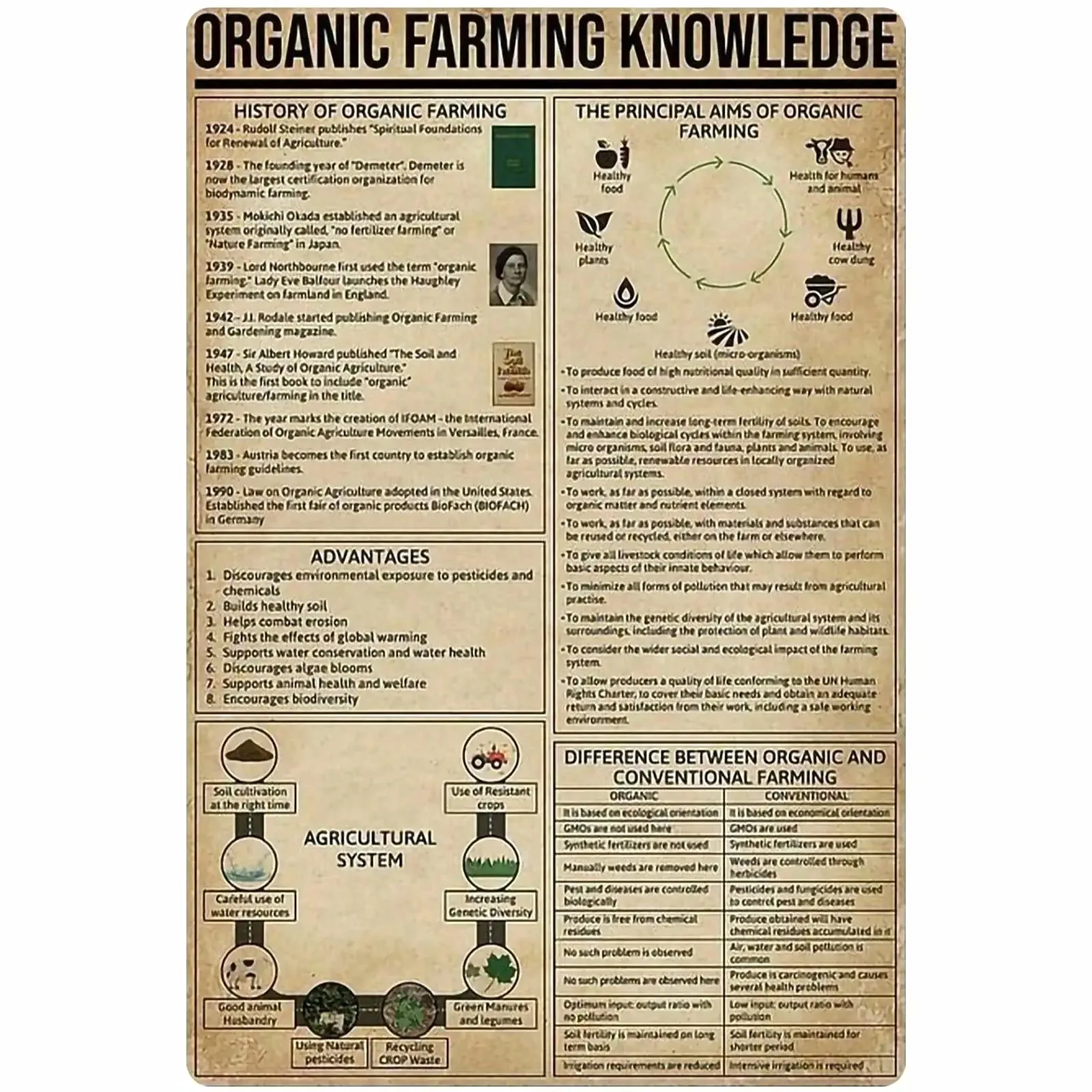 

A Organic Farming Knowledge Metal Tin Signs Agriculture Study Guide Posters Farmers Collection Plaque Decoration Farmhouse Farm