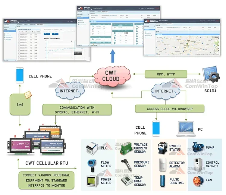 Фото НОВЫЙ Промышленный M2M IoT Беспроводной удаленный GSM GPRS 3G Ethernet Wi-Fi Modbus RS485 Измеритель импульсов Аналоговый вход 4-20 мА 0-5 В Датчик-регистратор данных №4
