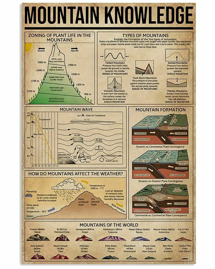 

Знания о горах, металлический жестяной знак, классические знания, обучение для кабинета, гостиной, спальни, настенный Декор для дома