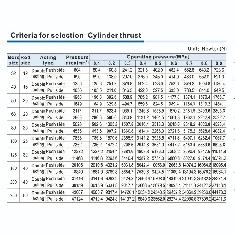 SC32/40/50/63 Пневматический цилиндр Поршень Пневмоцилиндры двойного действия Ход