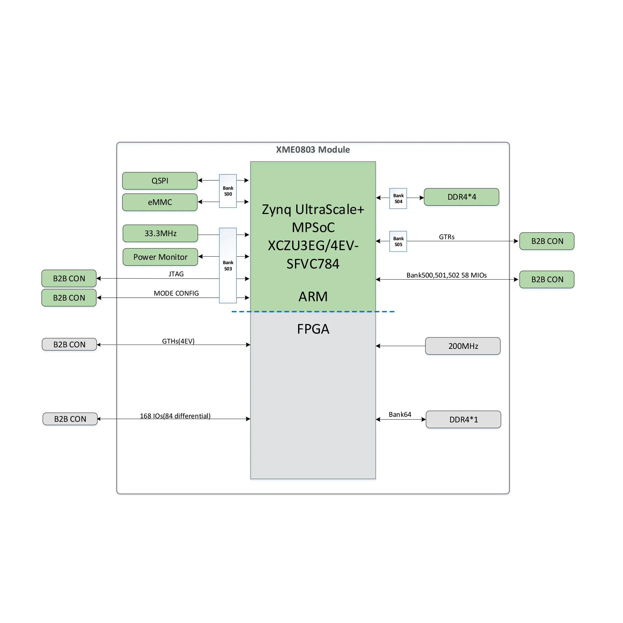 Микрофаза Xilinx FPGA core board Zynq UltraScale + XME0803-3EG 4EV PCIE 3 0 MPSoC высокоскоростная обработка