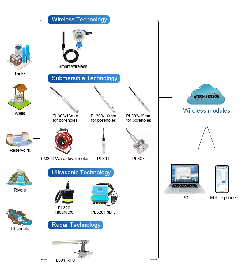 Фото Датчик уровня воды Lorawan GPRS Wifi, цифровой беспроводной датчик уровня воды PL301 Zigbee для водяного бака. №4