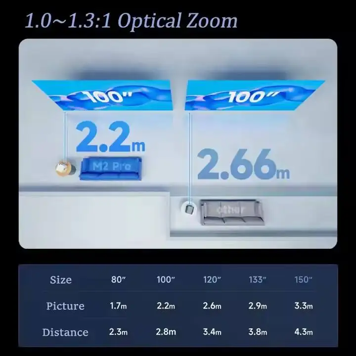 Фото Проектор Vidda M2 Pro 4K UHD DLP с трехцветным лазером, 1200 ANSI люмен, 1.3-кратный оптический зум, Full Auto, MEMC, IMAX Enhanced, Android 11 №3