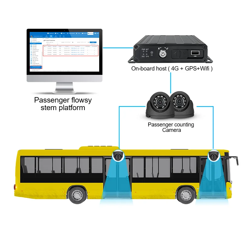 Оригинальный производитель Bewin 4CH AHD 1080P телефон WiFi 3G 4G мобильный видеорегистратор