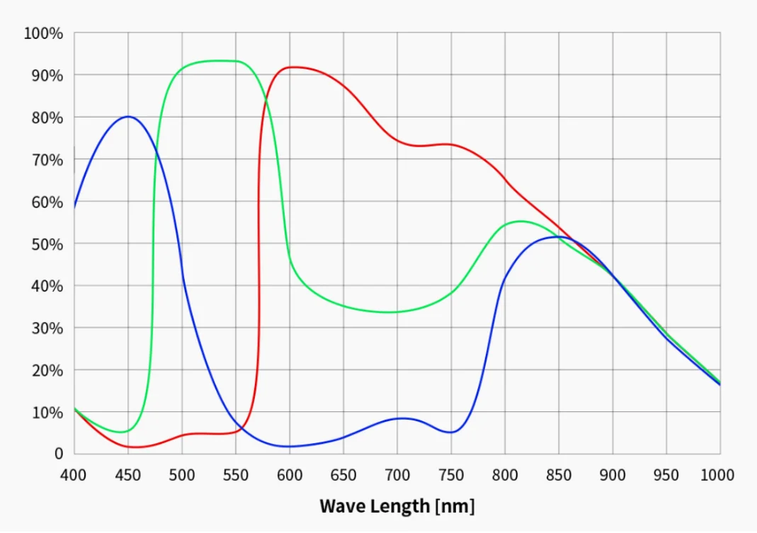 Цветная камера астрономического телескопа Touptek 8 3 Мп с CMOS-сенсором SONY IMX585 1/1 2