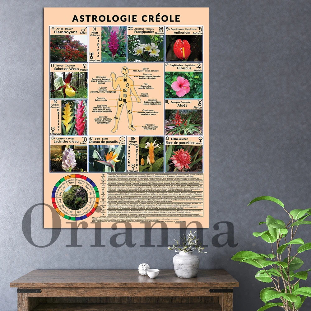 

Креольский астрологический настенный постер для гостиной Куадрос домашний декор холст живопись Современная Настенная печать картины пода...