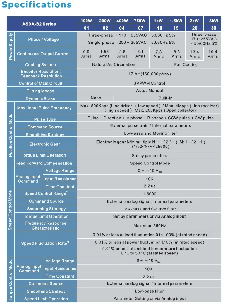 Серводвигатель Delta ECMA-K11320RS ECMA-A2 2 кВт 400 В