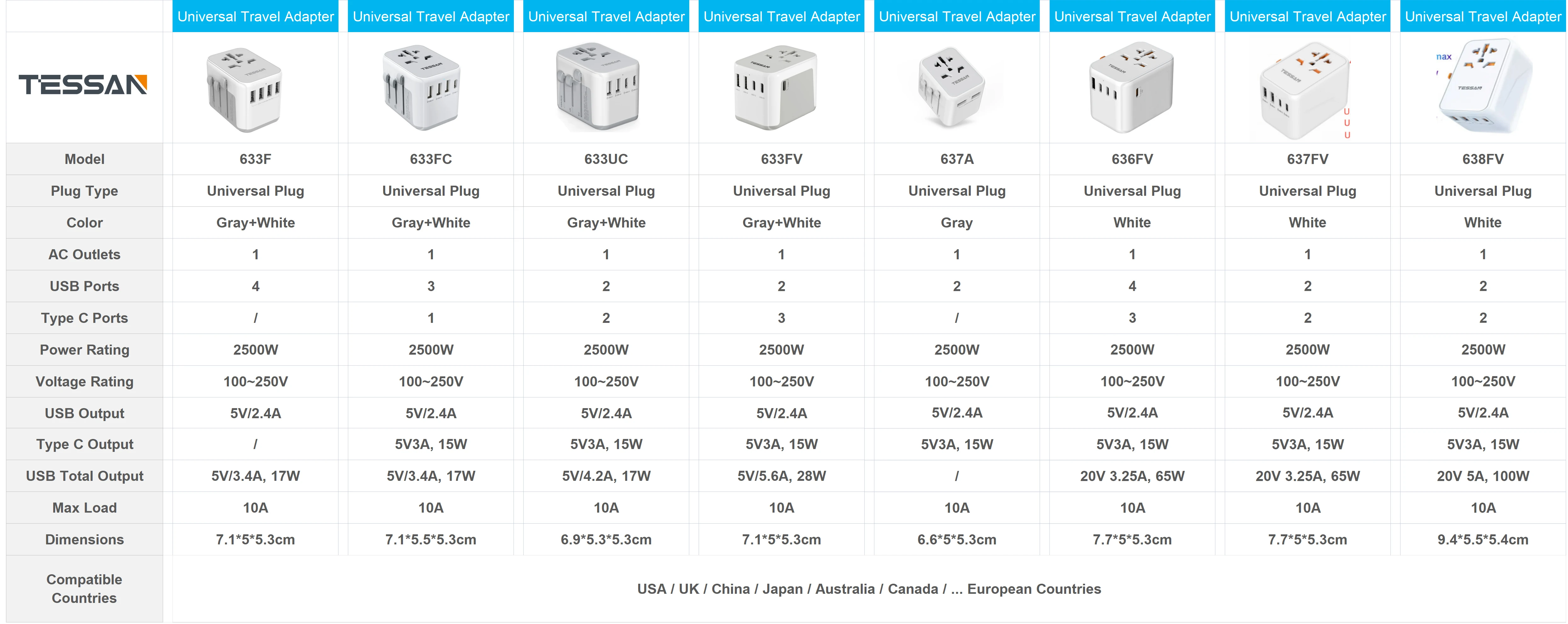 Зарядное устройство TESSAN 65 Вт универсальный адаптер для путешествий с 2 USB-портами