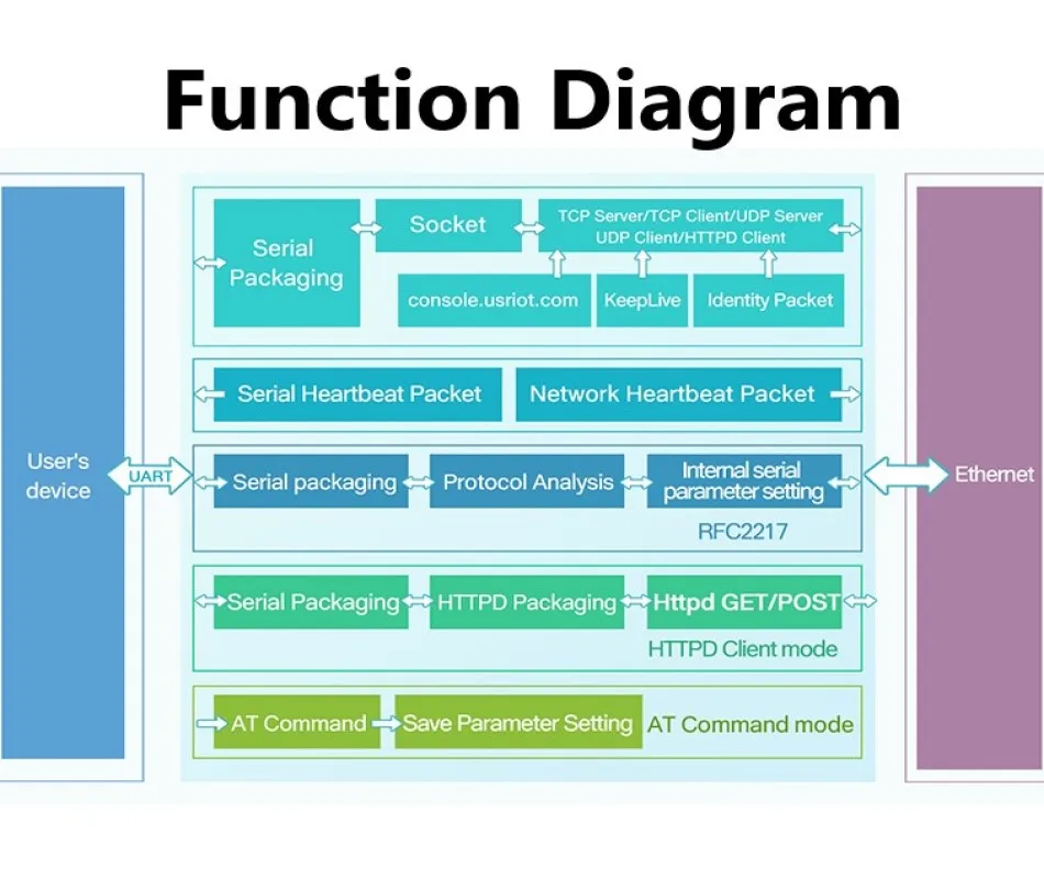 5 шт. стандартный последовательный порт RS232 на Ethernet-конвертер двунаправленная