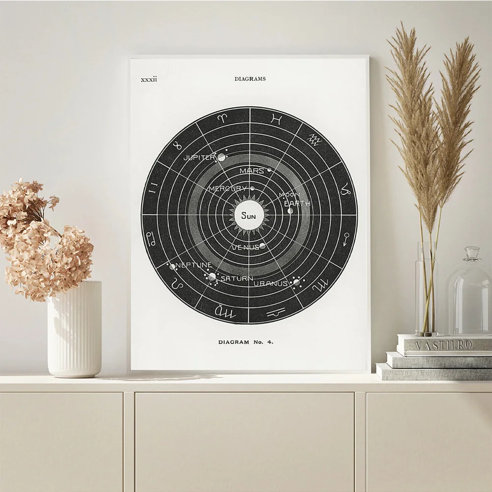 Плакат на холсте с изображением Зодиака солнечной биологии |