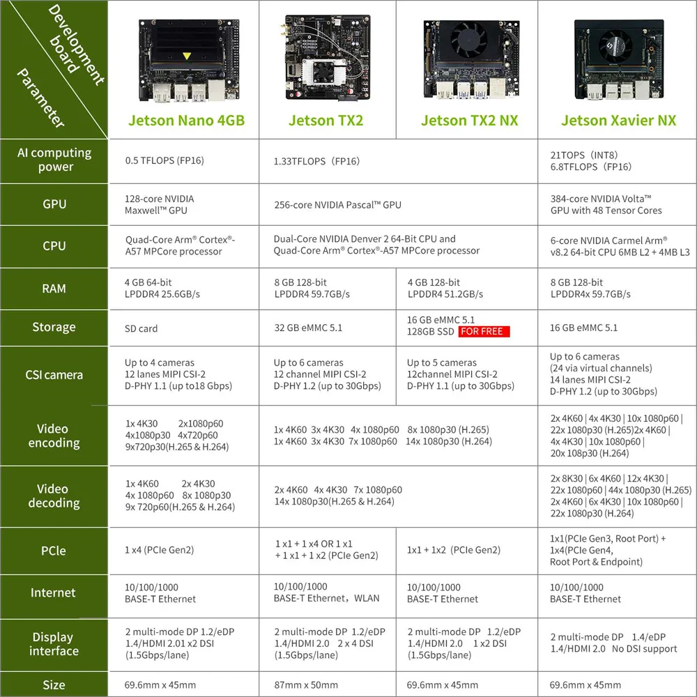 Yahboom Jetson TX2NX Developer Kit/TX2 NX XavierNX Carrier Board Demo Programming Learner AI MotherBoard Linux DIYElectronic Kit enlarge