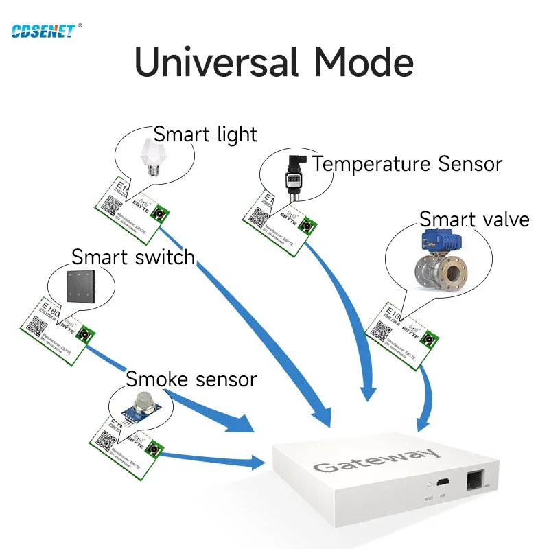 Модуль TLSR8258 ZIGBEE3.0 2 4 ГГц беспроводной приемопередатчик приемник 12 дБм 500 м E180-Z5812SX-R