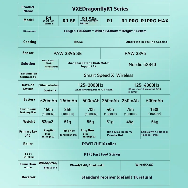Новая мышь VXE Dragonfly R1 Nearlink трехрежимная беспроводная PAW3395SE 150 часов длительный