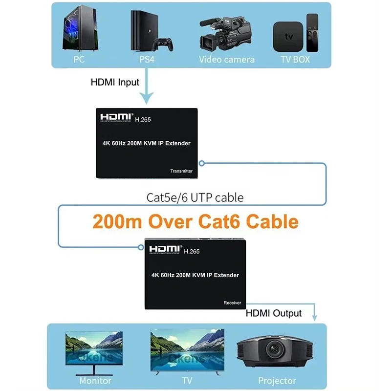 4K60 HDMI KVM-удлинитель через IP RJ45 Cat5e/6 200M HDMI-матрица USB-удлинитель Поддержка