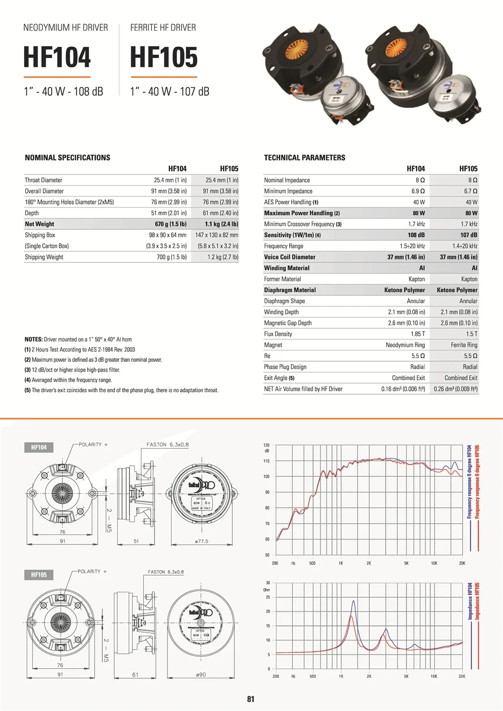 Высокочастотный динамик Faital Speakers Original Italiy HF105, 1 дюйм, 40 Вт, 107 дБ, сферическая звуковая катушка 37 мм, ферритовый ВЧ-драйвер, 8 Ом, 1 шт. (art.: 3920db88a2d73) - 3920db88a2d73
