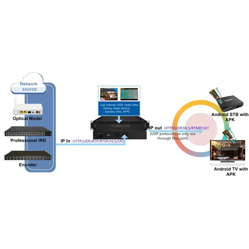 Цифровой потоковый сервер MPEG4 H.265 для передачи видео и аудио по IP, оборудование для гостиничных ТВ-систем (art.: 3920dcbde19da) - 3920dcbde19da