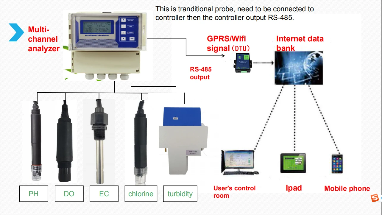 NOBOTECH Iot датчики DTU модуль связи Коллекционирование стандартного выхода Wifi или GPRS