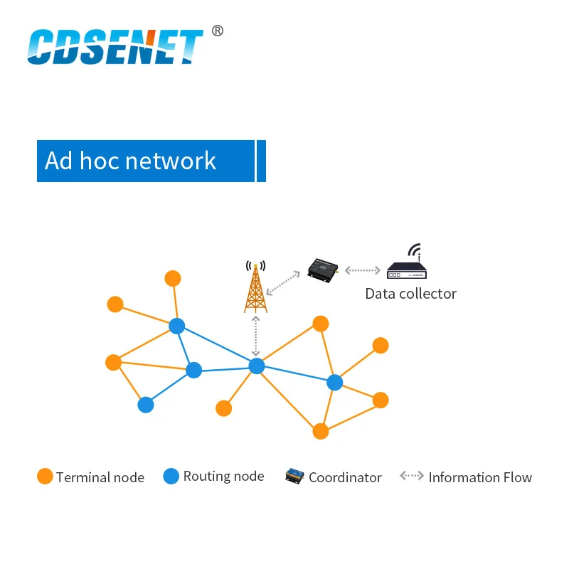 CC2530 ZigBee Ethernet Wireless Data Transceiver Module 27dBm TCP UDP Long Range Ad Hoc Network 500mW Transmitter and Receiver