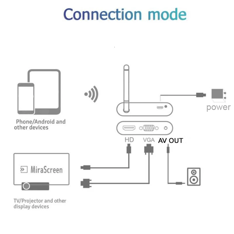 Беспроводной Wi-Fi HD HDMI VGA AV адаптер дисплея Miracast Airplay DLNA экран зеркальное