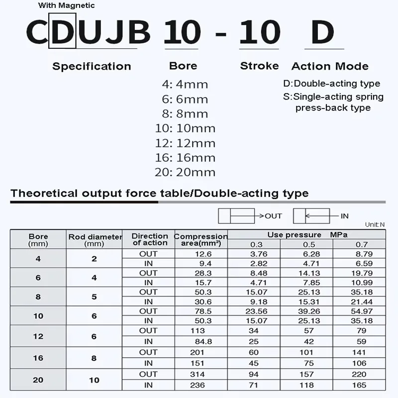 Малый пневматический мини-цилиндр свободного монтажа CUJB6810‑6D‑8D‑10D‑15D‑20D (art.: 3920dad5acc65) - 3920dad5acc65