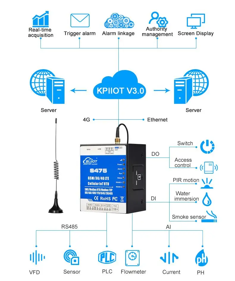 Небольшая метеостанция, решение для контроля сотовых приложений IoT