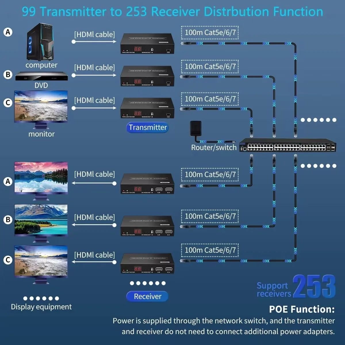 Фото 150 м HDMI квм-удлинитель через IP Ethernet Cat6 HDMI USB удлинитель матрица один к многим через гигабитный коммутатор Поддержка USB мыши клавиатуры №3