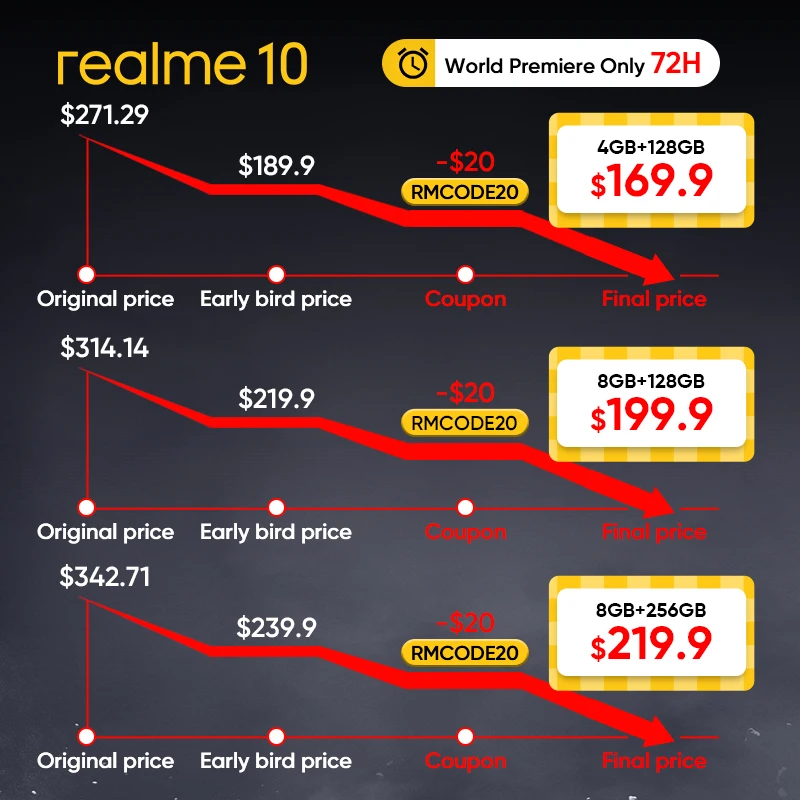 Kup [Światowa Premiera] Realme 10 Niespodzianka Wczesna Cena Ptaka Sprzedaż Na 10th-12th.Nov,minimum 1XX USD, Teraz Dodaj Do Koszyka I Kolekcji