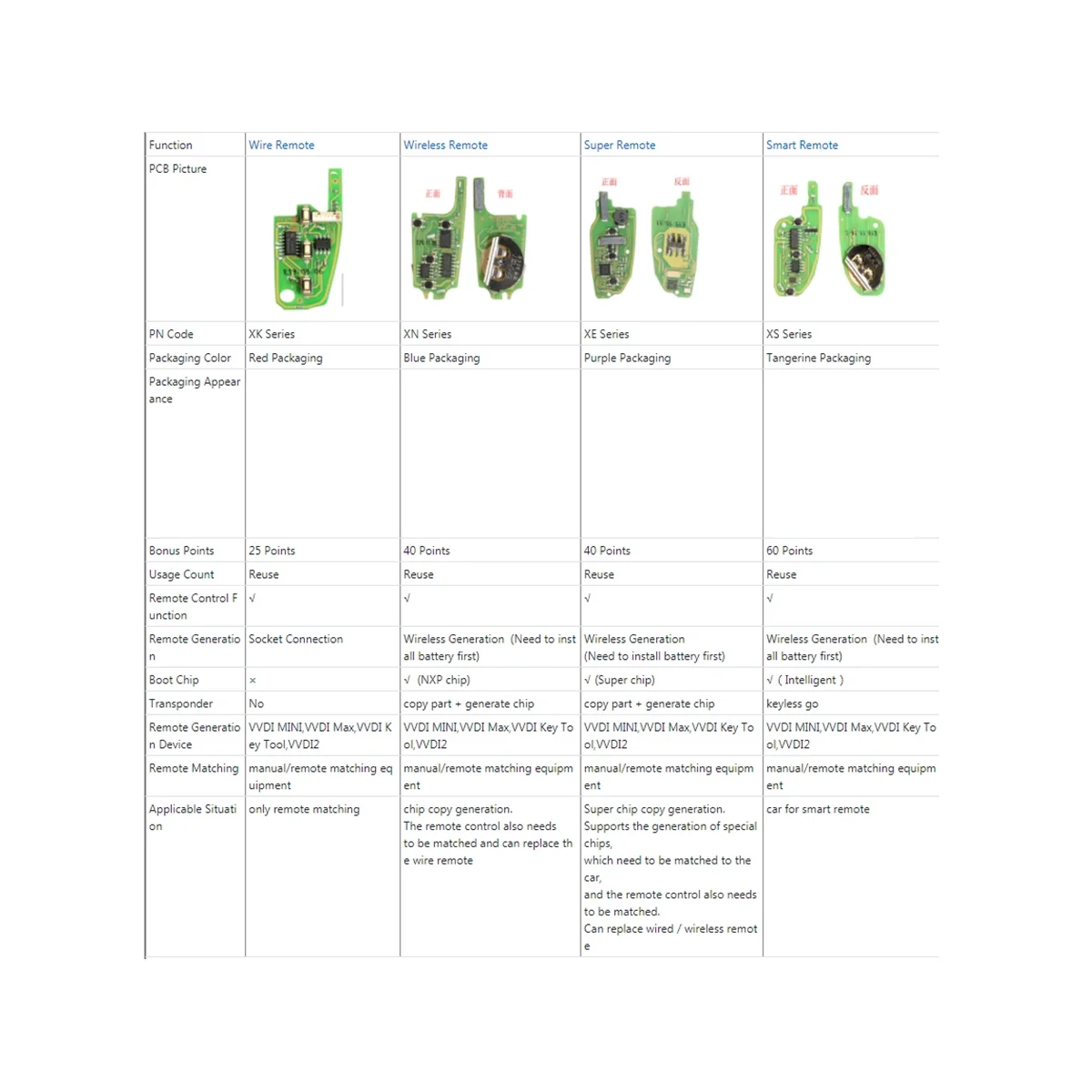 Для XKB510EN Универсальный провод дистанционный ключ брелок 3 кнопки для B5 тип VVDI