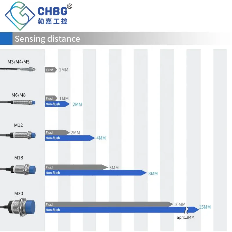 CHBG M3 Миниатюрный датчик приближения Расстояние обнаружения 1 мм NPN PNP DC12V 24V
